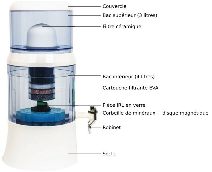 Schéma de la fontaine filtrante EVA 7L avec système magnétique
