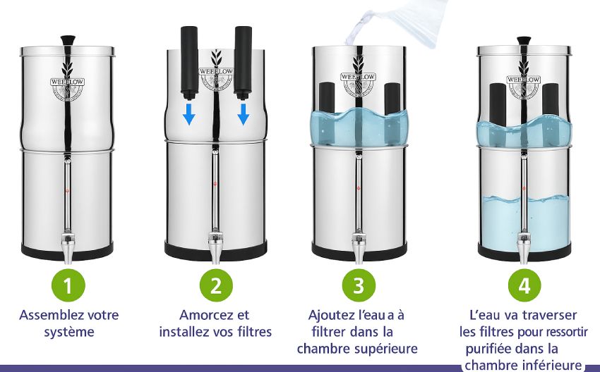 fonctionnement du filtre à gravité Weeplow Earth