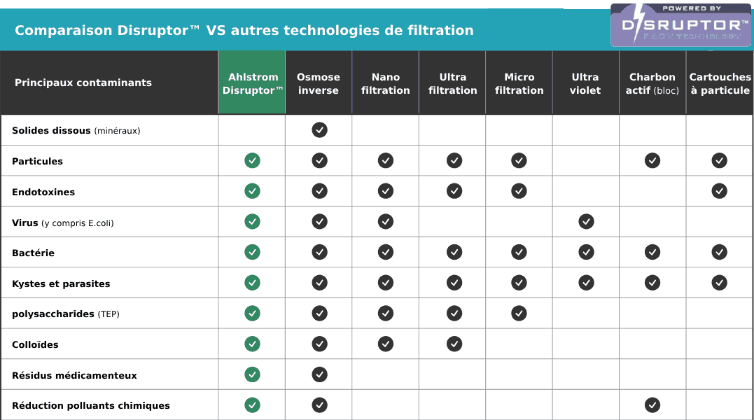 Comparaison de filtration technologie Disruptor Ahlstrom