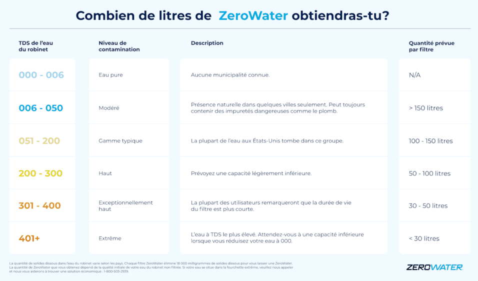 Quelle est la durée de vie du filtre ZeroWater ?