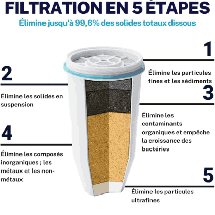 Fonctionnement filtration de la carafe zerowater