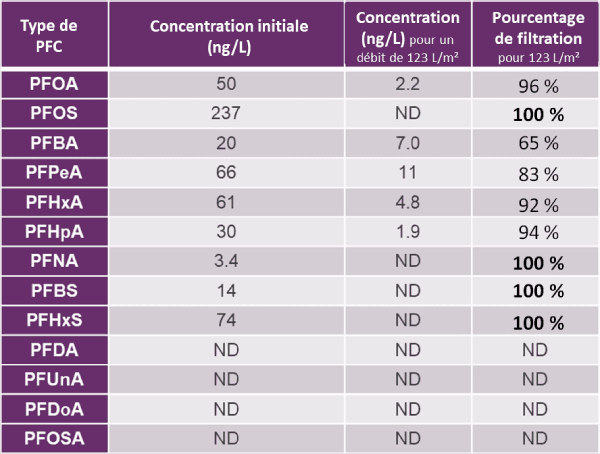 filtration des PFAS - Carafe filtrante QUELL