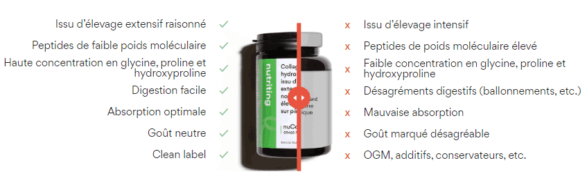 Avantage du complément nuCollagen Nutriting