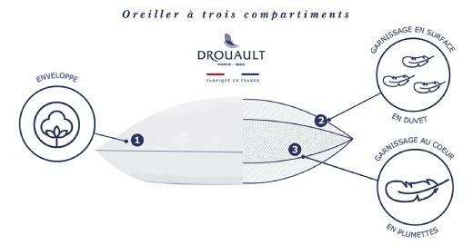 Oreiller 3 compartiments Drouault